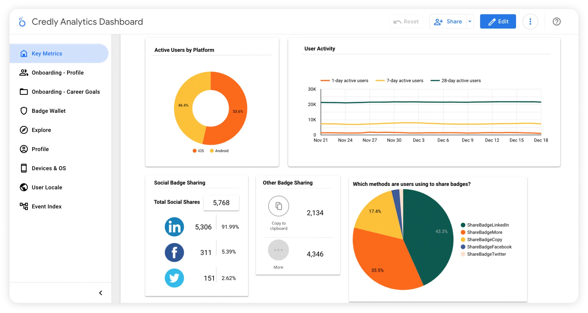 Screenshot of Credly's analytics dashboard