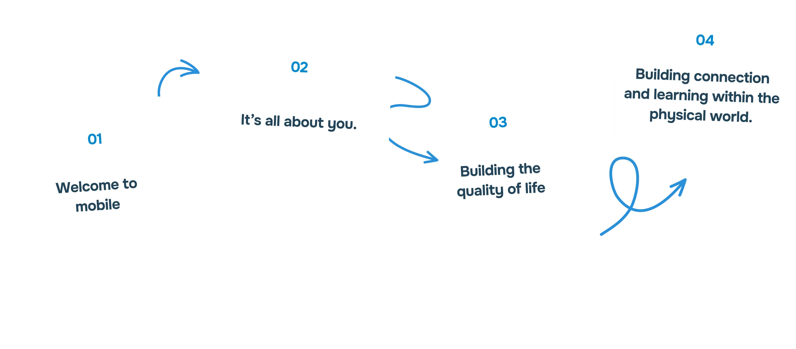 Four cards representing the steps from introduction to mobile all the way to building connections in the physical world.