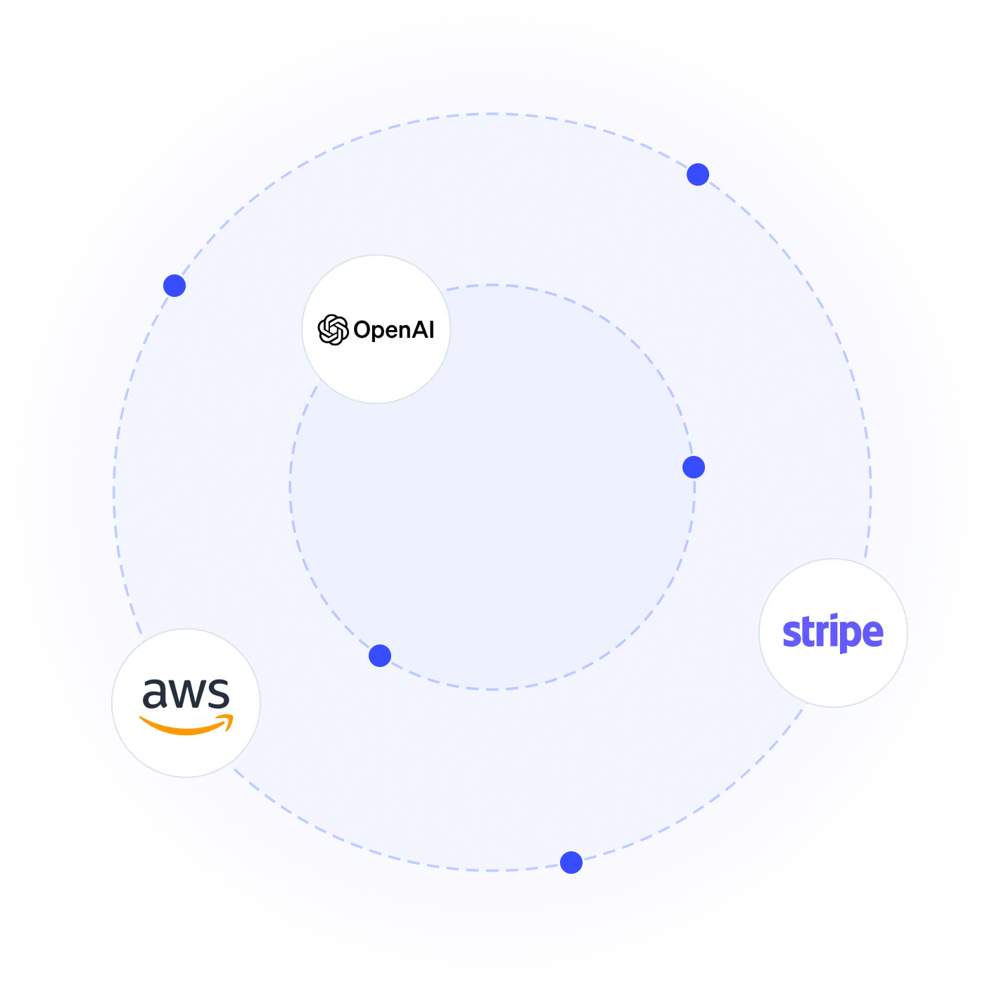 OpenAI, AWS, and Stripe logos interconnected