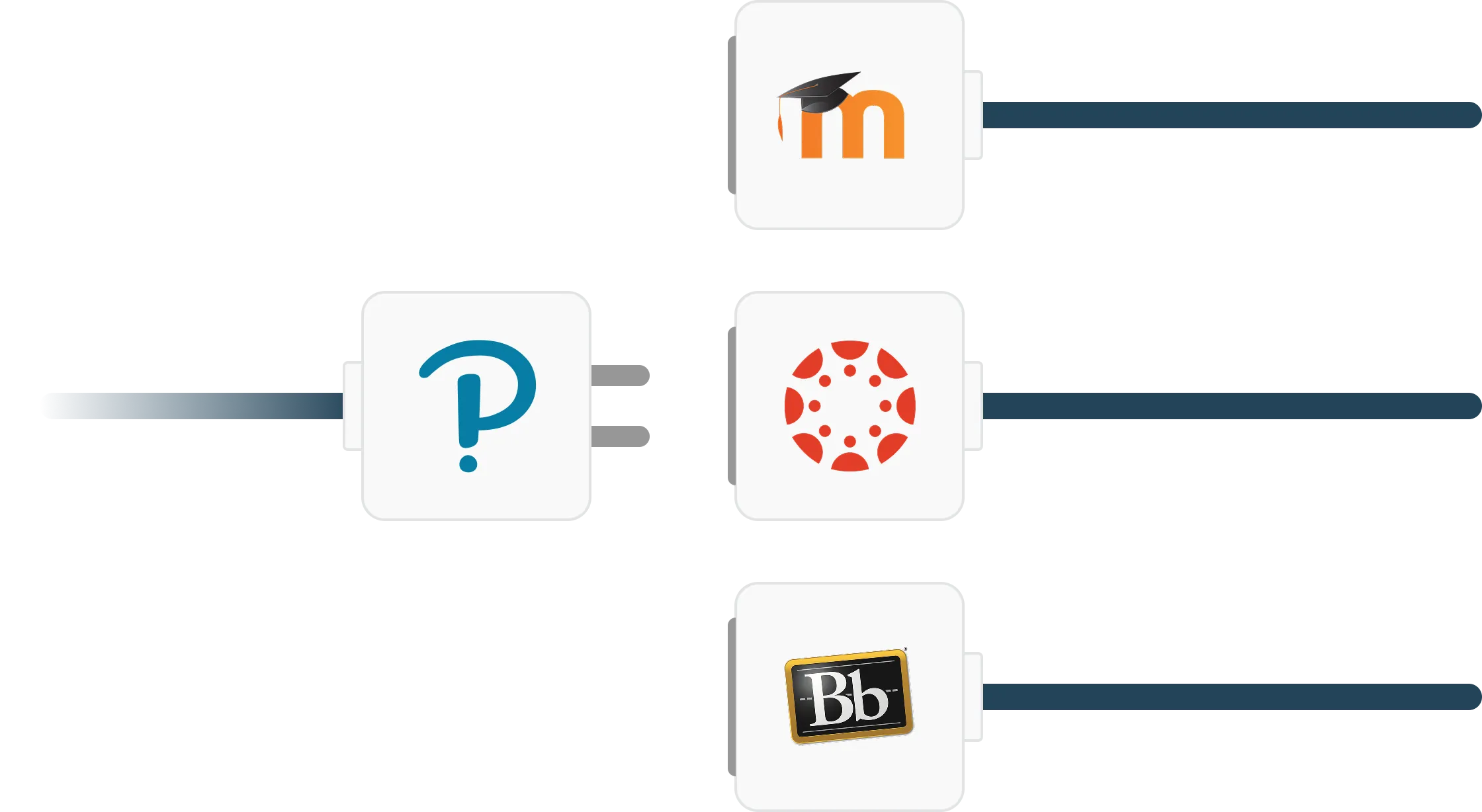 Pearson Vue logo connected to three different learning management systems, Moodle, Canvas, and Blackboard.