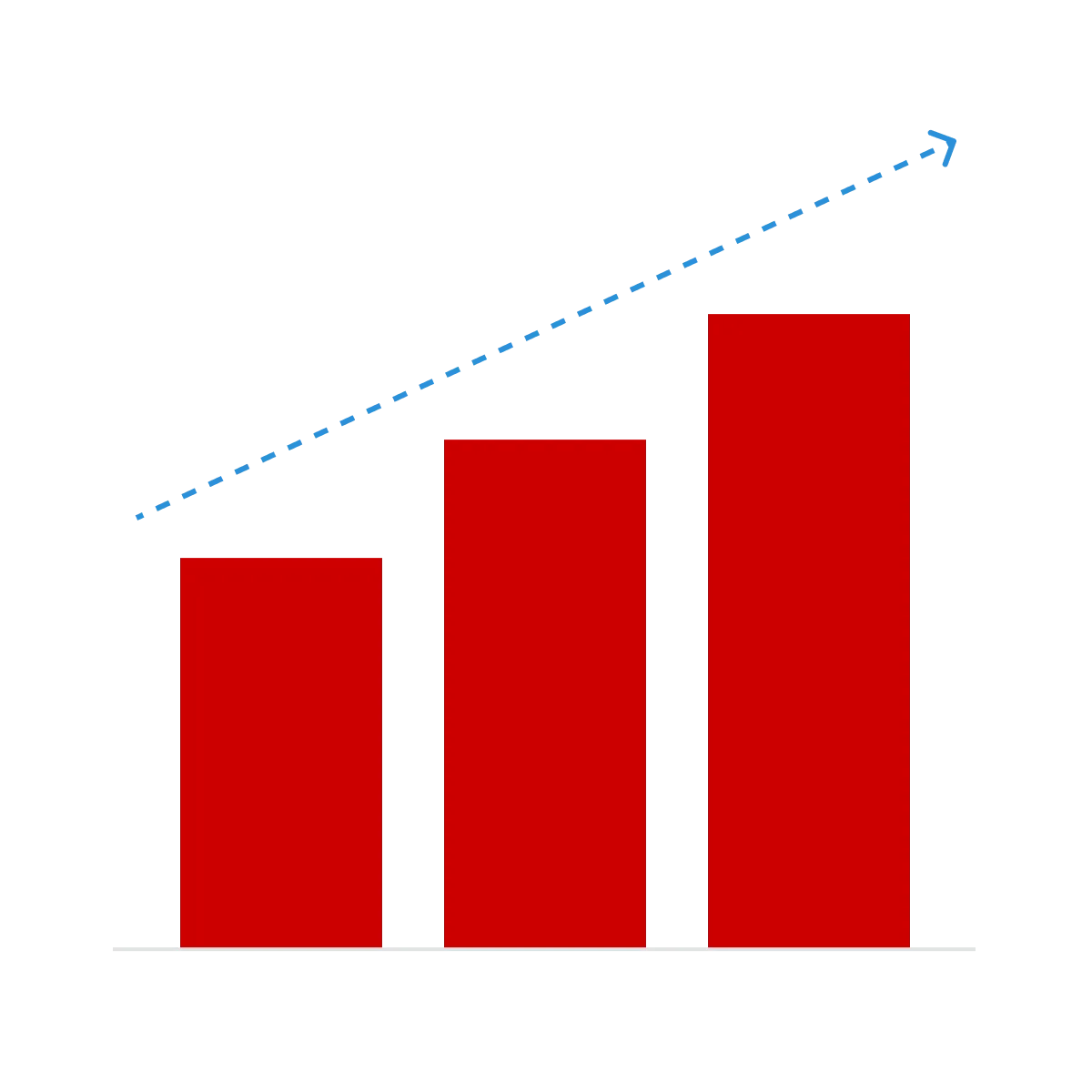 A red bar graph with three bars, each greater than the previous, below an upwards-directed arrow.