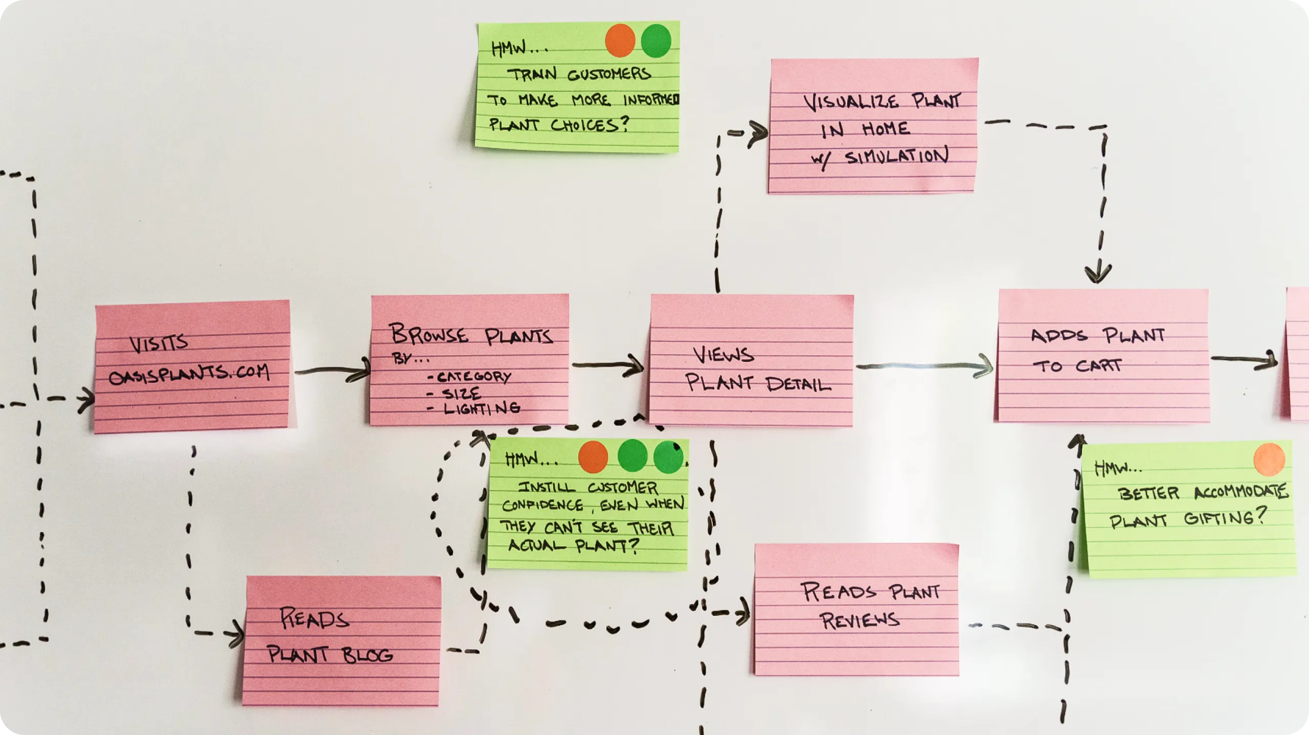Sticky notes on a whiteboard outlining a user path through an application.