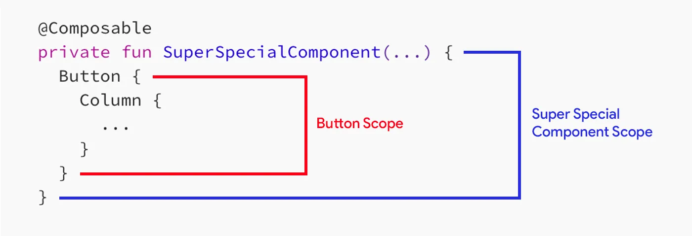 A code block shows a composable function called `SuperSpecialComponent` with a `Button` that contains a `Column`. `SuperSpecialComponent`’s function body is labeled “Super Special Component Scope” and the `Button`’s content lambda is labeled “Button Scope”. Notibly, there is no label on the `Column`’s content lambda.