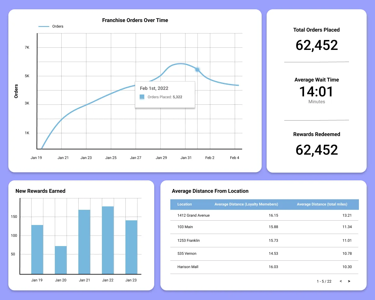 An example product dashboard