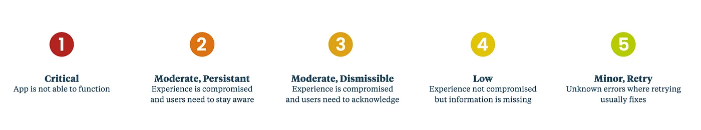 1 in red circle to indicate critical errors. 2 in orange circle to indicate Moderate, Nondismissible errors. 3 in dark yellow circle to indicate Moderate, Dismissible errors. 4 in yellow circle to indicate Low errors. 5 in green circle to indicate Minor, Retry errors.