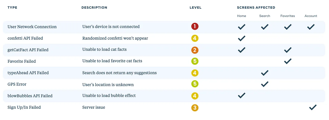 Error state table previously shown now with level filled out with number 1 to 5 from classification system.