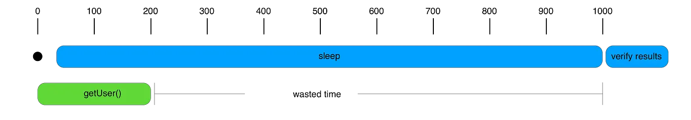 A timeline diagram showing the major elements of the test: a sleep call from 0–1000 ms, the execution of the `getUser()` function from 0–200 ms, and the test verifying results at 1000 ms.