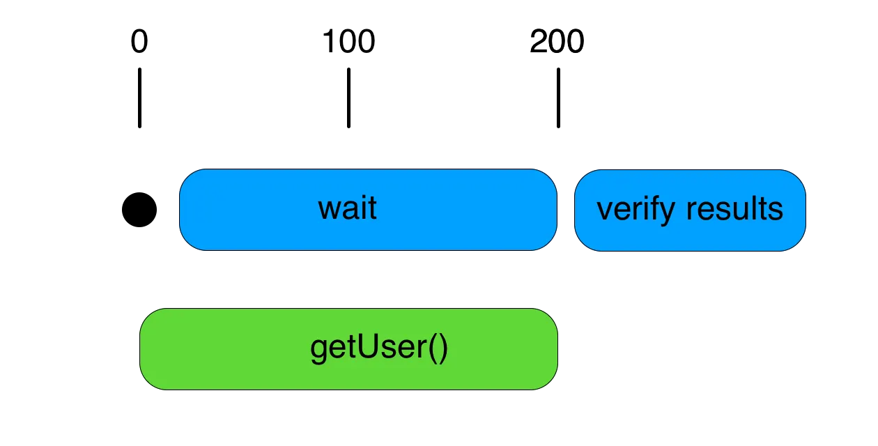 A timeline diagram showing the major elements of the test: a wait call from 0–200 ms, the execution of the `getUser()` function from 0–200 ms, and the test verifying results at 200 ms.