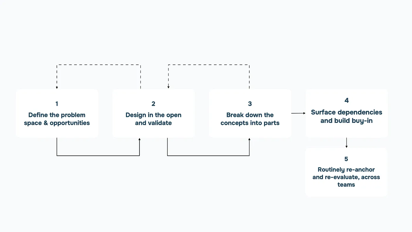 Five-step process diagram with interconnected steps: 1. Define the problem space and opportunities. 2. Design in the open and validate. 3. Break down the concepts into parts. 4. Surface dependencies and build buy-in. 5. Routinely re-anchor and re-evaluate across teams. Steps 1, 2, and 3 are linked with dashed lines in a loop, showing an iterative process. Steps 3 to 4 and 4 to 5 have solid arrows, indicating a linear progression.