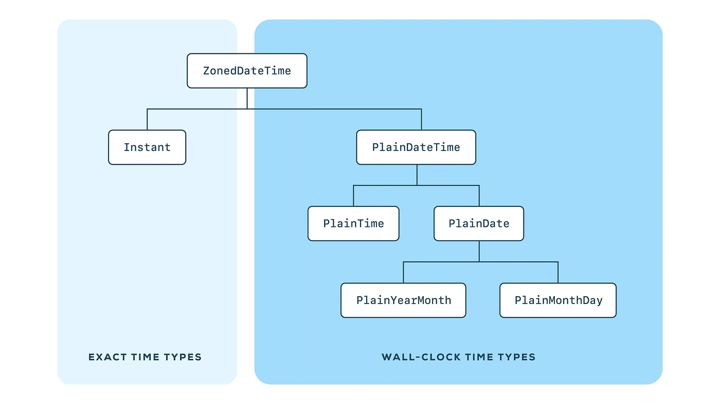 Hierarchy of Temporal Types. Starting at ZonedDateTime at the top showing exact time types on the left hand side and wall-clock time types on the right.