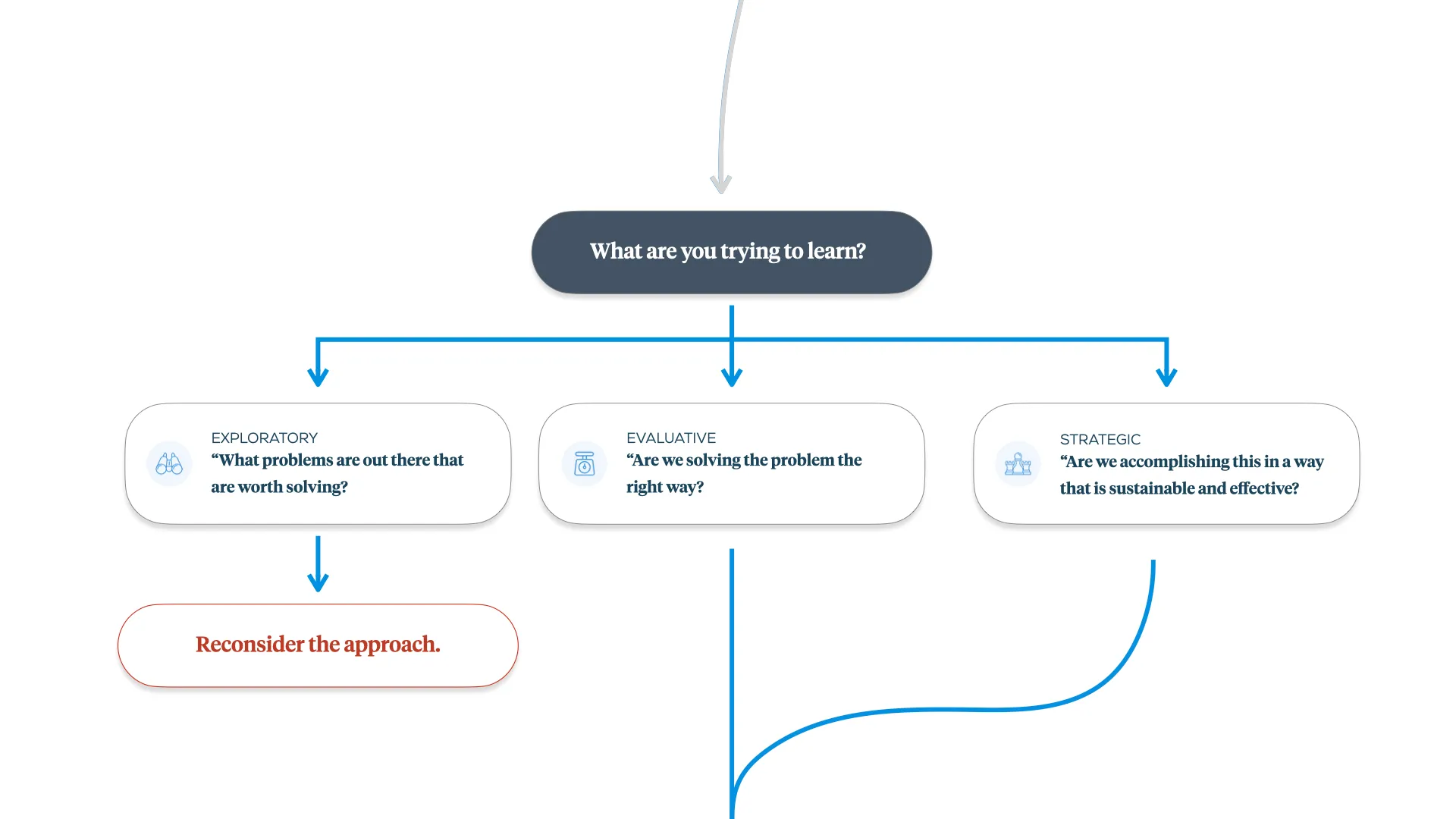 A graphic focused on the first decision point, identifying what type of question you are trying to research.