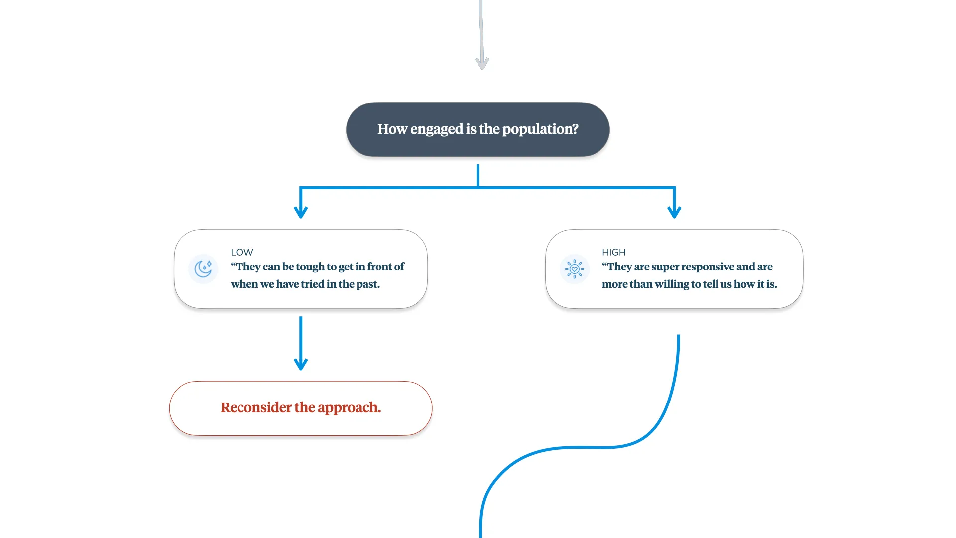 A graphic focused on the third decision point, assessing how involved your consumer population is