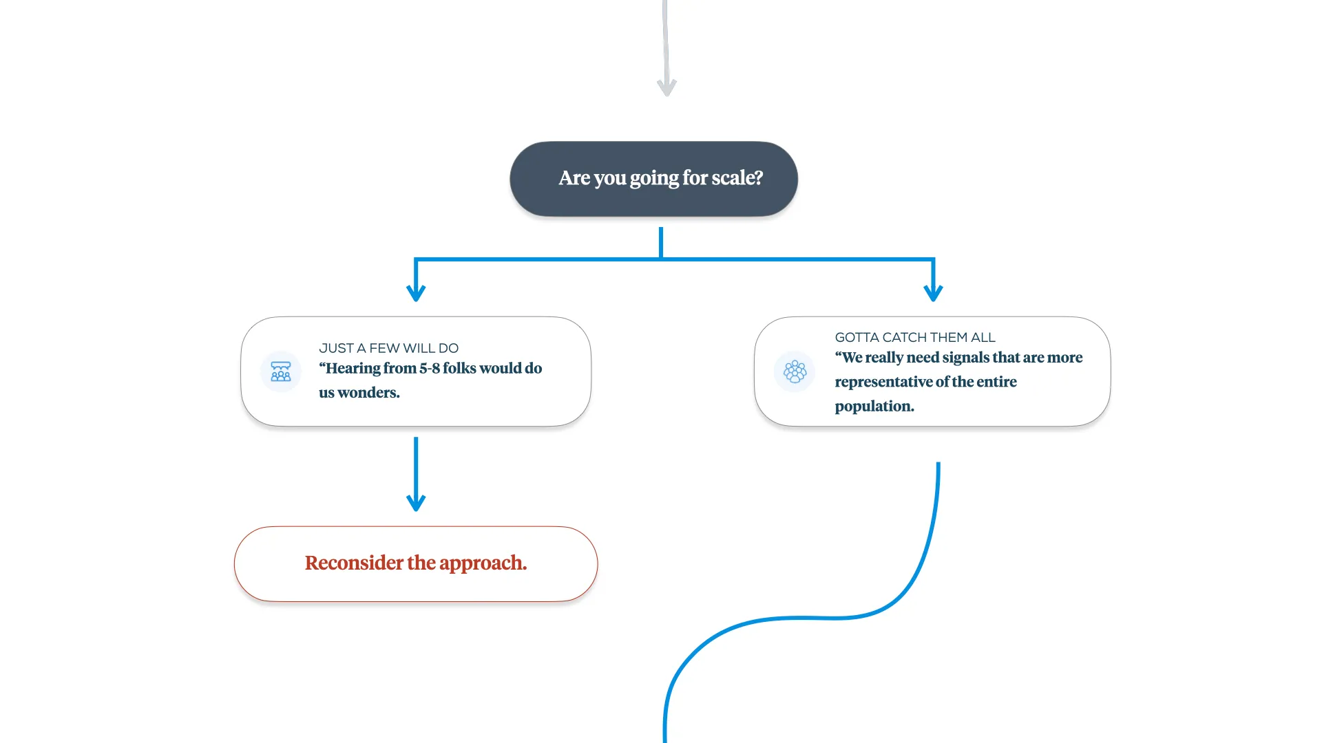 A graphic focused on the fifth decision point, acknowledging how many participants you need to learn from.