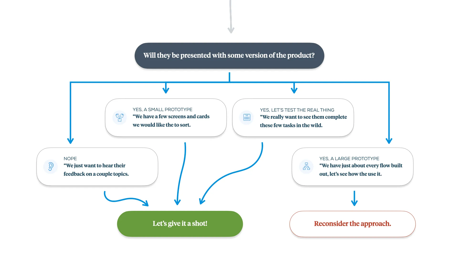 A graphic focused on the 6th and final decision point, evaluating how mature the visual stimuli presented to participants will be.